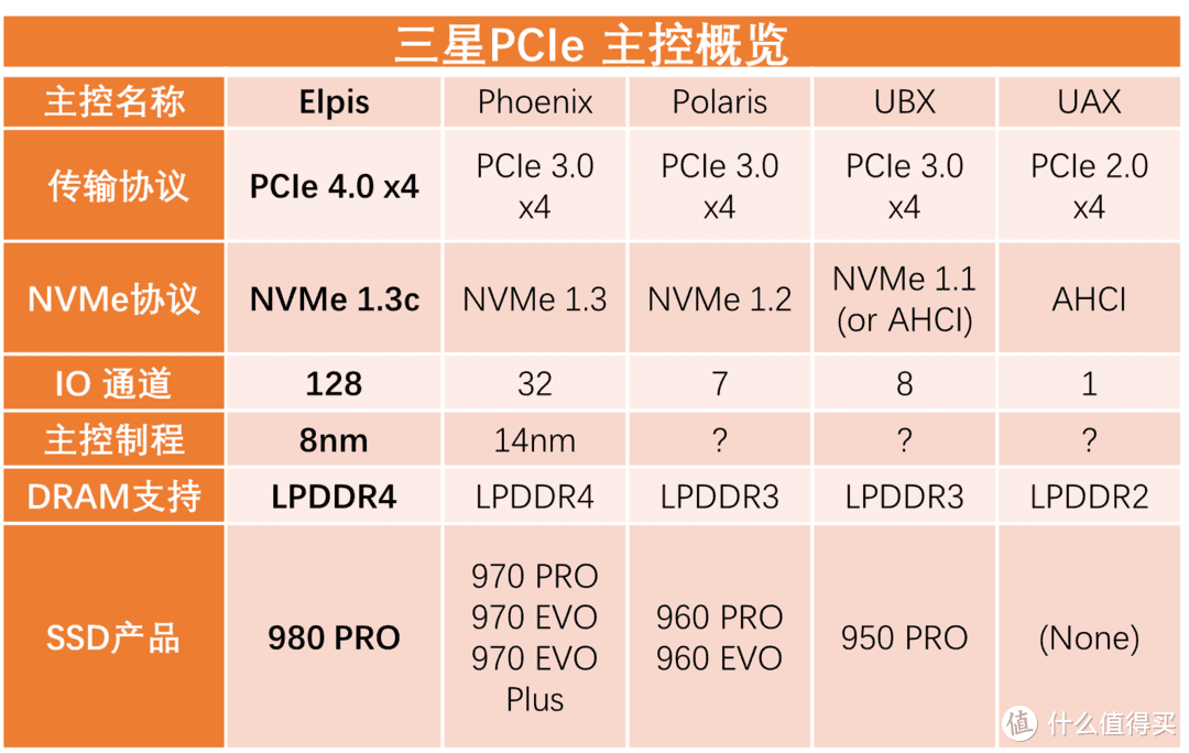 Samsung PCIe主控概览