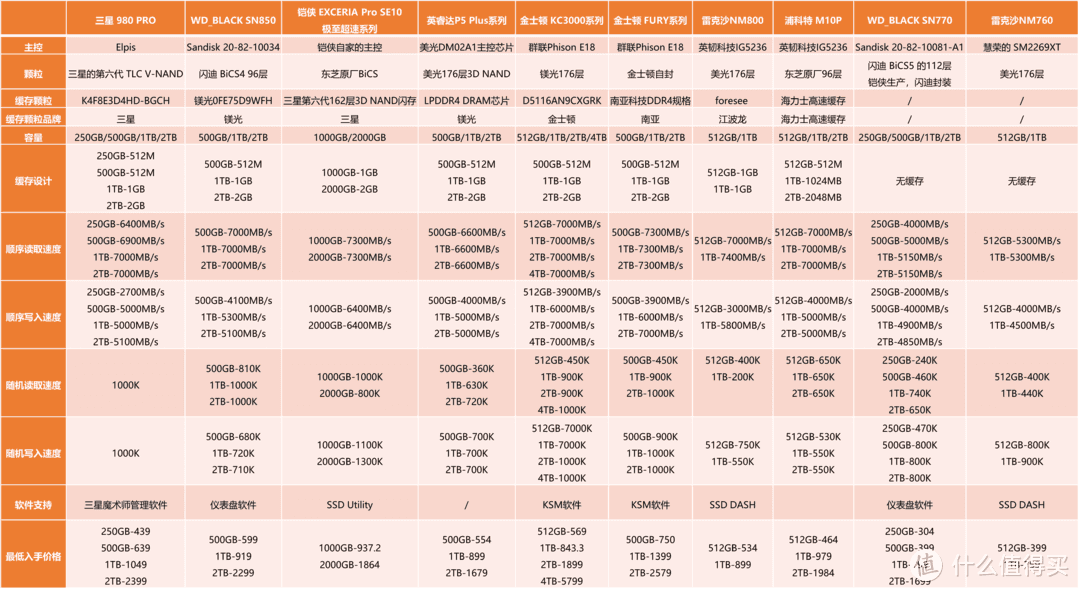 PCIe 4.0 最受欢迎的产品最低价格列表-截止日期6月14日