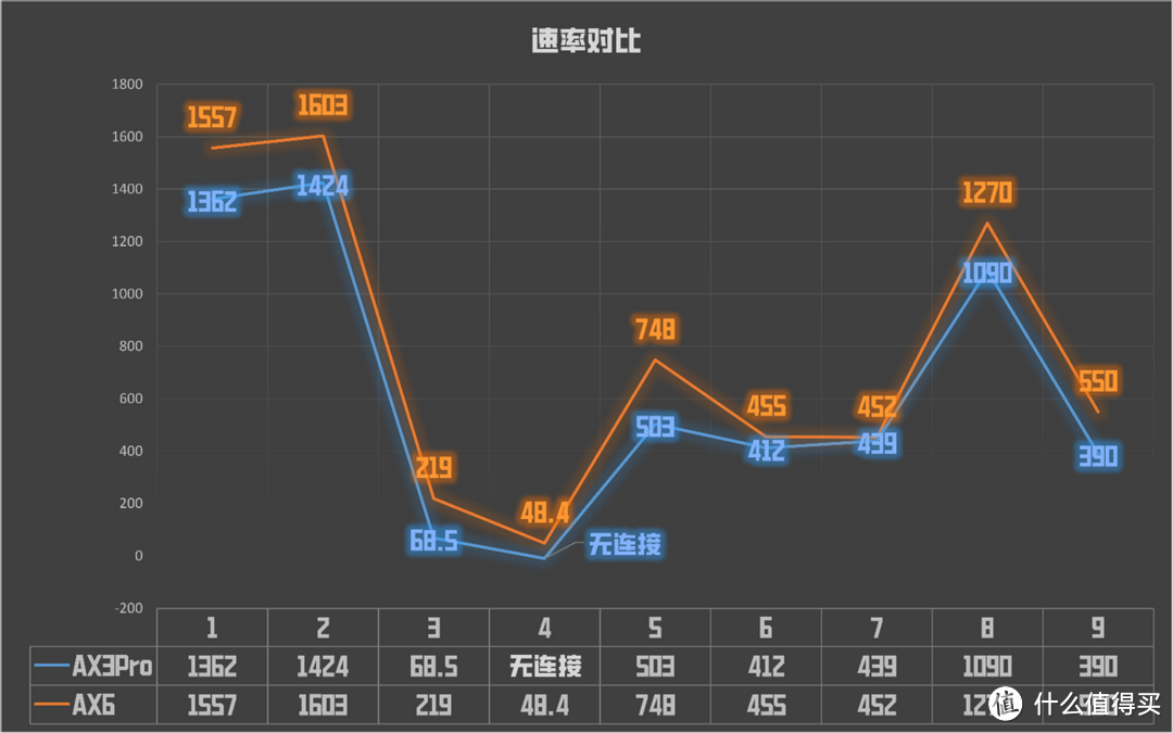 AX6对比AX3Pro实测，华为最强单体路由2年后上新，有哪些升级？