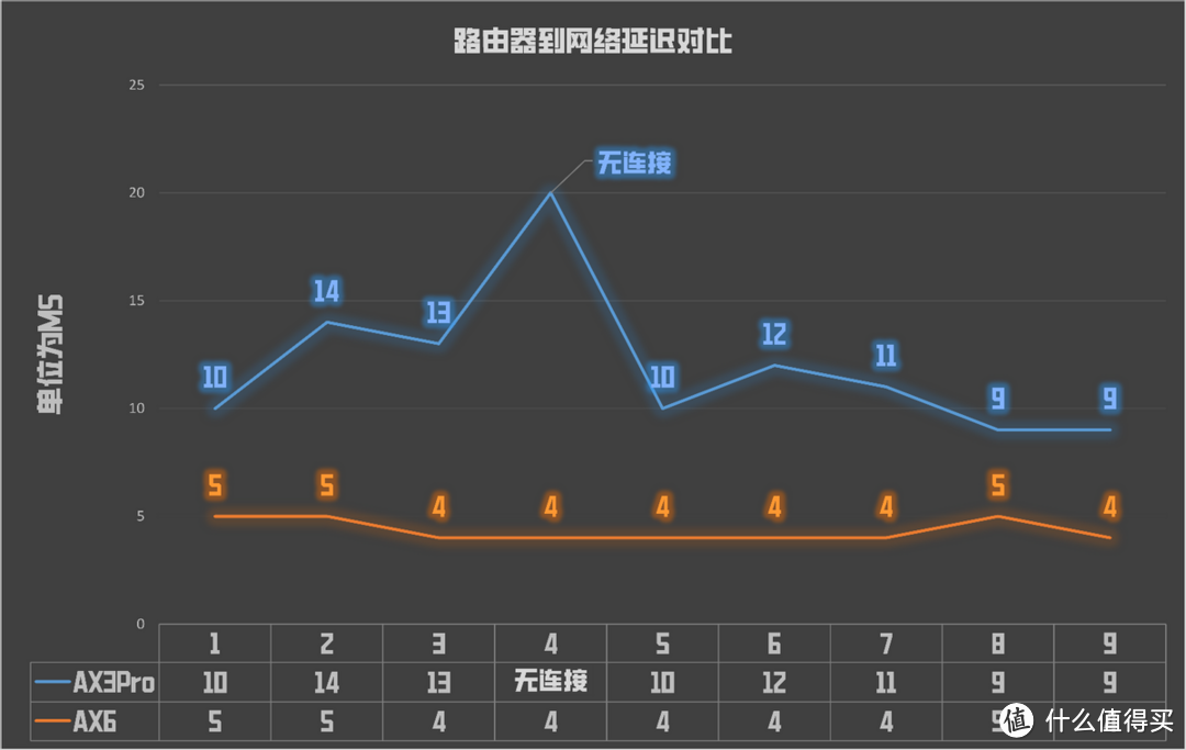 AX6对比AX3Pro实测，华为最强单体路由2年后上新，有哪些升级？
