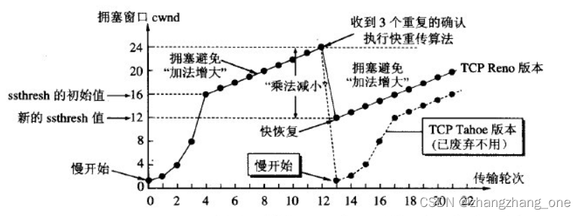 TCP拥塞窗口在拥塞控制时的变化情况