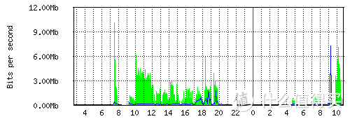 怎么知道家里宽带需求是多少?又怎样少缴智商税