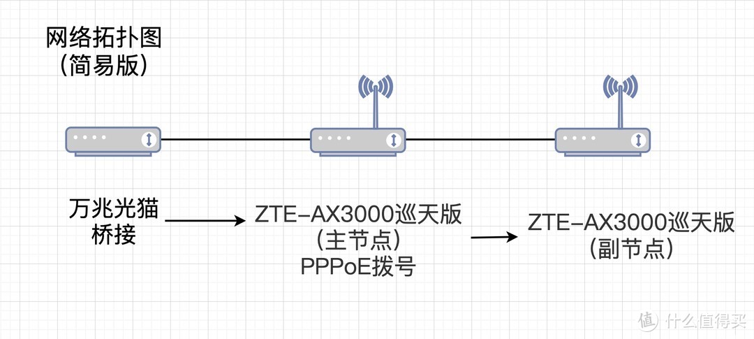 不起眼的青铜其实是王者,实测拿两台ZTE AX3000巡天版做有线MESH组网,无线信号覆盖真的不错!