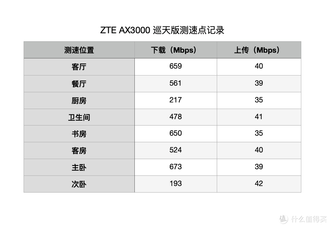 不起眼的青铜其实是王者,实测拿两台ZTE AX3000巡天版做有线MESH组网,无线信号覆盖真的不错!