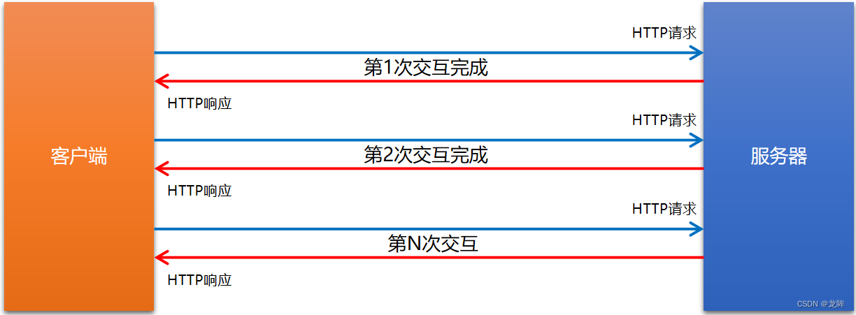 HTTP协议的交互模型
