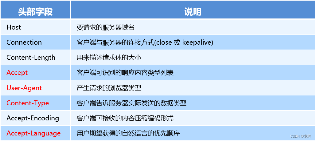 请求头部 – 常见的请求头字段*