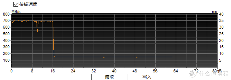 为什么我买的CFe卡远低于标称速度？