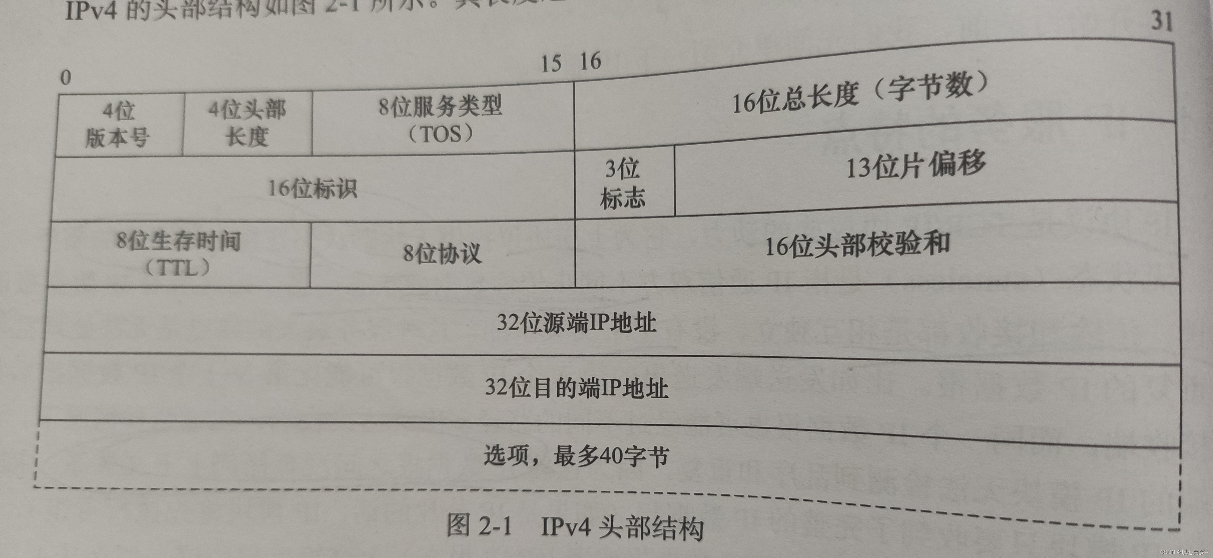 IPV4头部结构
