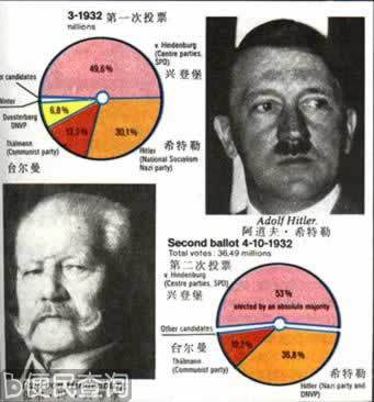 兴登堡选票上升击败希特勒