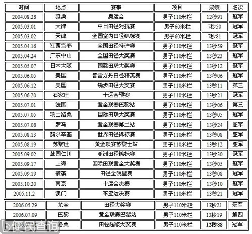 中国田径运动员刘翔打破男子110米栏世界纪录