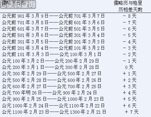 教皇格利高利十三世制定现今通用的公历